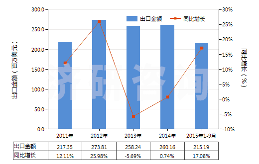 2011-2015年9月中國其他加工塑料或橡膠的擠出機(jī)(HS84772090)出口總額及增速統(tǒng)計(jì)